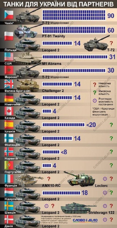 Союзники пообіцяли Україні 321 танк - посол України у Франції