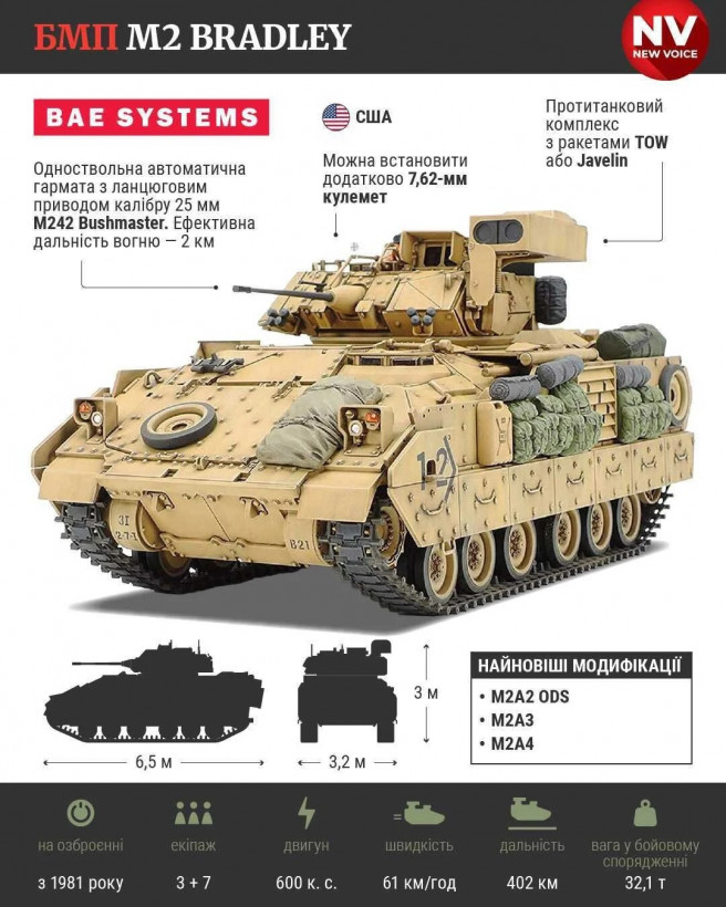 США передають Україні 200 броньовиків Bradley, Stryker і MRAP США передають Україні 200 броньовиків Bradley, Stryker і MRAP