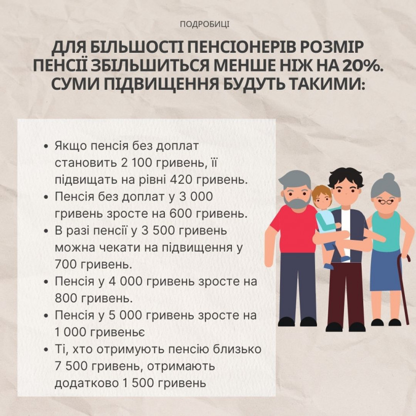 Пенсії у березні: хто може розраховувати на максимальне підвищення Пенсії у березні: хто може розраховувати на максимальне підвищення