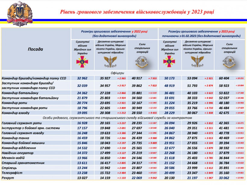 Яку зарплату отримуватимуть українські військові у 2023 році: повний список