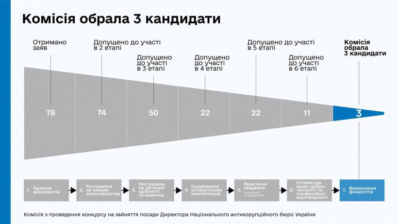 Комісія відібрала трьох кандидатів на посаду директора НАБУ Комісія відібрала трьох кандидатів на посаду директора НАБУ