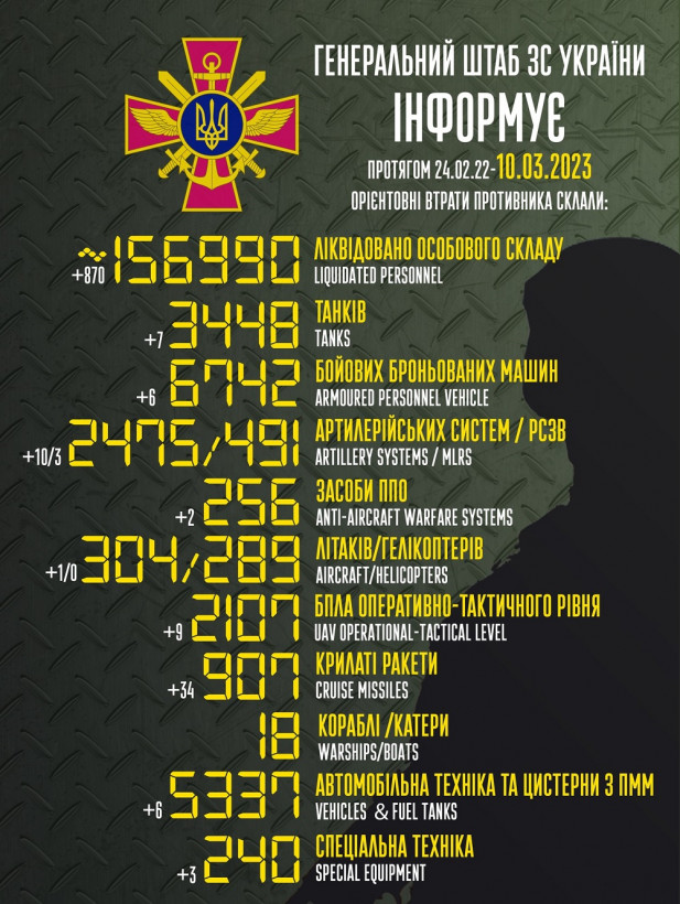 ЗСУ знищили 870 окупантів, 13 артсистем і літак ЗСУ знищили 870 окупантів, 13 артсистем і літак