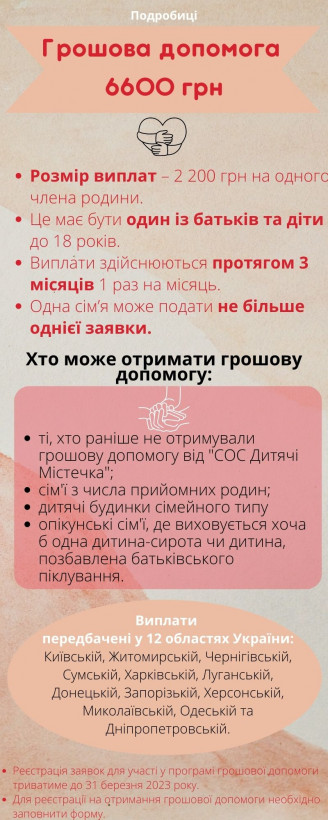 Ще одна організація відновлює виплати по 6600 гривень: хто і як може отримати гроші 