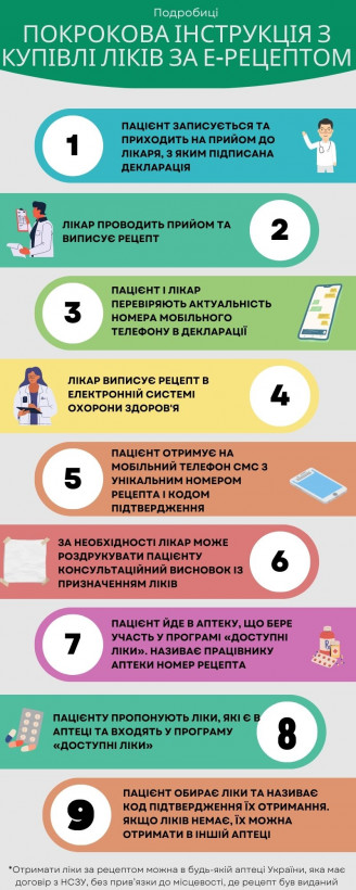 Ліки за е-рецептом: що і як можна буде отримати лише за випискою лікаря (інструкція) Ліки за е-рецептом: що і як можна буде отримати лише за випискою лікаря (інструкція)