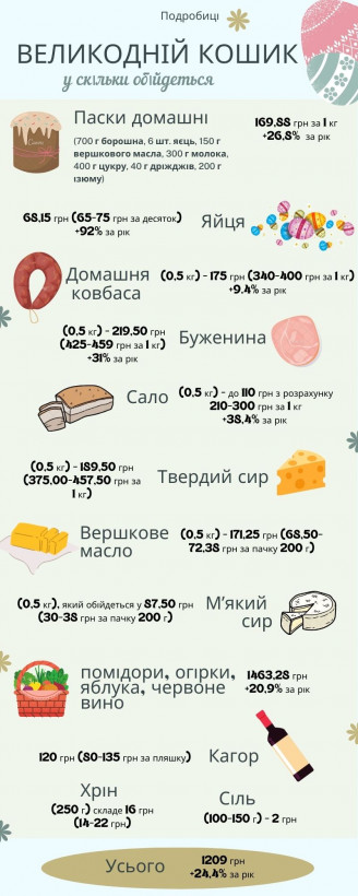 Великдень 2023: скільки коштуватиме святковий кошик Великдень 2023: скільки коштуватиме святковий кошик