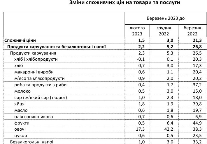 Ціни на продукти в Україні: що подорожчало найбільше