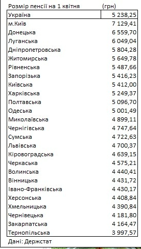 Де в Україні отримують найнижчі пенсії: інфографіка