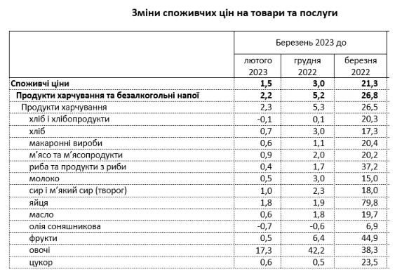 В Україні здорожчали всі продукти харчування: як зросли ціни на їжу В Україні здорожчали всі продукти харчування: як зросли ціни на їжу