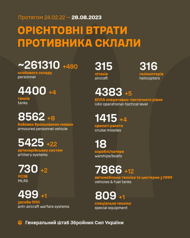 Втрати росіян сягнули 260 тисяч: у Генштабі оновили дані Втрати росіян сягнули 260 тисяч: у Генштабі оновили дані