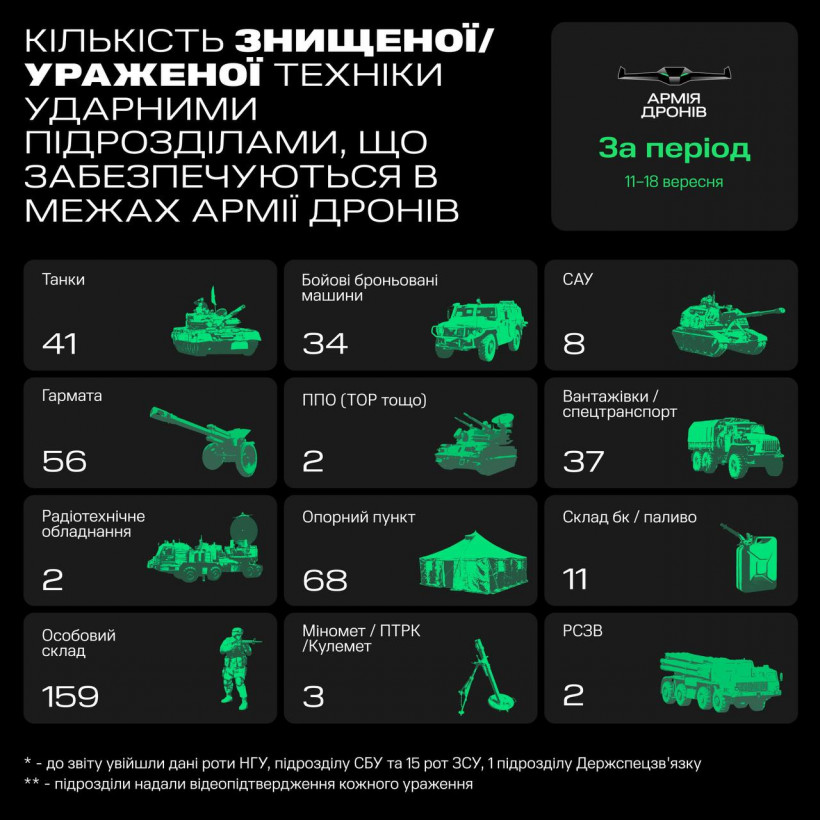 "Армія дронів" за тиждень знищила 56 гармат і 41 танк - Федоров "Армія дронів" за тиждень знищила 56 гармат і 41 танк - Федоров
