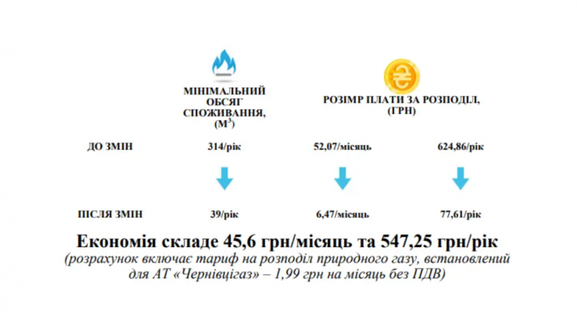 Тариф переглянули: з 1 жовтня в Україні змінять ціни на газ Тариф переглянули: з 1 жовтня в Україні змінять ціни на газ