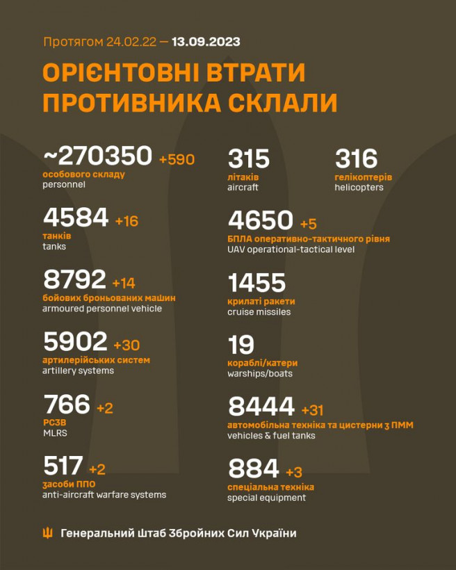 Сили оборони знищили 590 окупантів, 16 танків і 30 гармат - Генштаб Сили оборони знищили 590 окупантів, 16 танків і 30 гармат - Генштаб