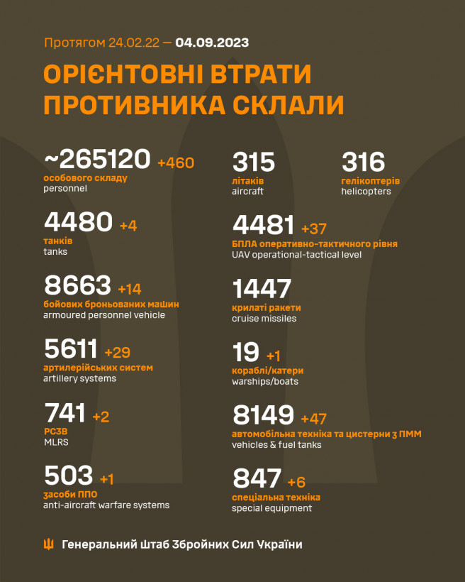 Сили оборони знищили 460 окупантів, 29 гармат і 14 ББМ - Генштаб