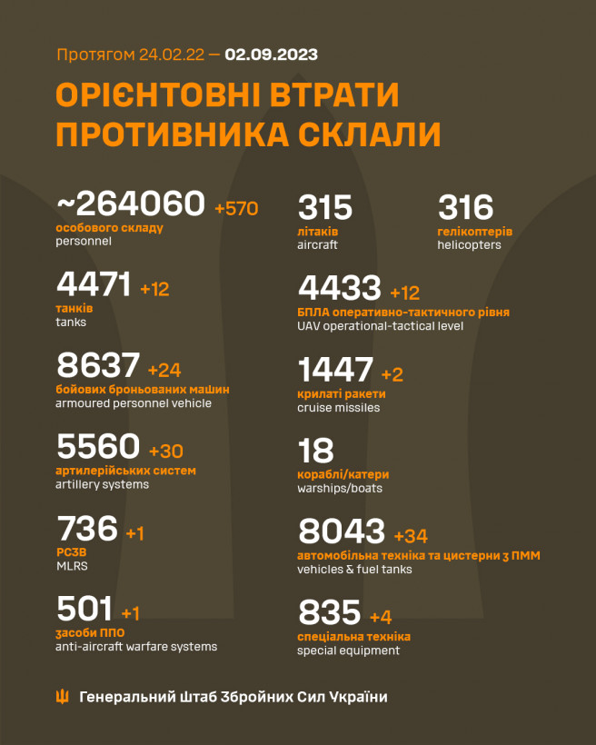 За добу ліквідовано ще 570 окупантів: звіт Генштабу
