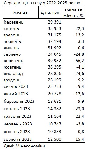 Ціни на паливо: газ в Україні дорожчає другий місяць