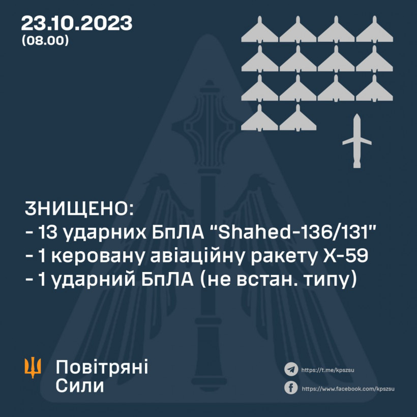 Ворог атакував Україну 14 "шахедами" та ракетою Х-59 Ворог атакував Україну 14 "шахедами" та ракетою Х-59