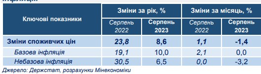 Що буде з цінами в Україні та що впливає на інфляцію: у Мінекономіки дали відповідь Що буде з цінами в Україні та що впливає на інфляцію: у Мінекономіки дали відповідь