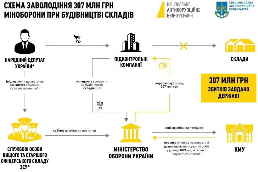 Микитасю оголосили підозру в заволодінні 307 млн грн Міноборони (відео) Микитасю оголосили підозру в заволодінні 307 млн грн Міноборони (відео)