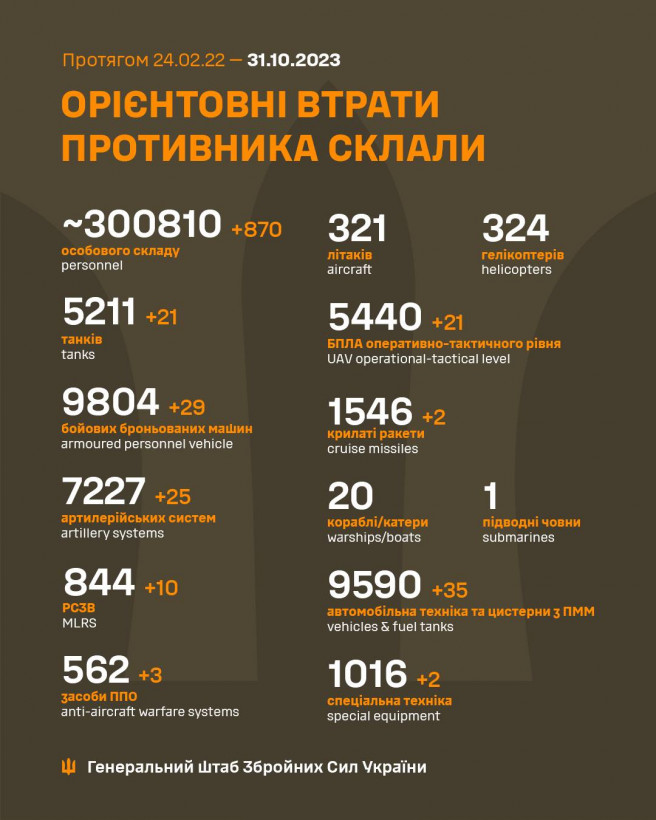 Втрати російських окупантів перевищили 300 тисяч - Генштаб Втрати російських окупантів перевищили 300 тисяч - Генштаб