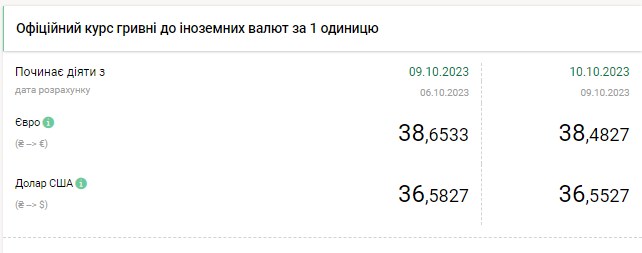 Долар впав нижче за рівень фіксованого курсу Долар впав нижче за рівень фіксованого курсу