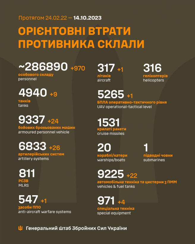 ЗСУ знищили ще 970 окупантів: Генштаб оновив втрати рф