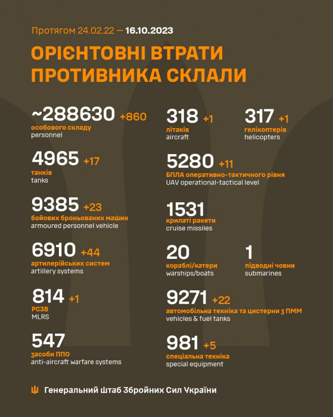 Сили оборони знищили 860 окупантів, літак та гелікоптер - Генштаб Сили оборони знищили 860 окупантів, літак та гелікоптер - Генштаб
