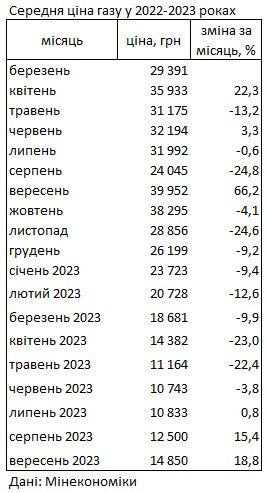 Газ дорожчає третій місяць поспіль: яка ціна на паливо Газ дорожчає третій місяць поспіль: яка ціна на паливо