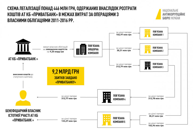 Суд залишив Коломойського під арештом з можливістю застави у 3,891 млрд грн Суд залишив Коломойського під арештом з можливістю застави у 3,891 млрд грн