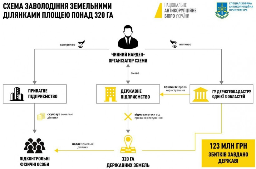 Народному депутату Горвату повідомили про підозру в заволодінні державними землями на 123 млн грн Народному депутату Горвату повідомили про підозру в заволодінні державними землями на 123 млн грн