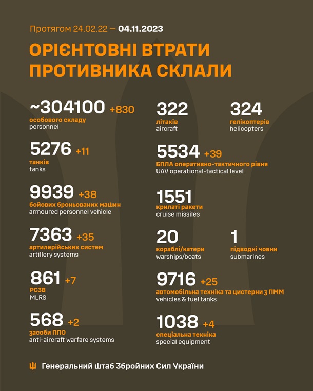 Втрати рф: Генштаб оновив дані