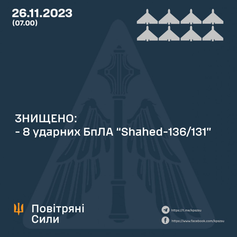 Нічна атака "Шахедів" на Україну: сили ППО знищили 8 ворожих цілей Нічна атака "Шахедів" на Україну: сили ППО знищили 8 ворожих цілей