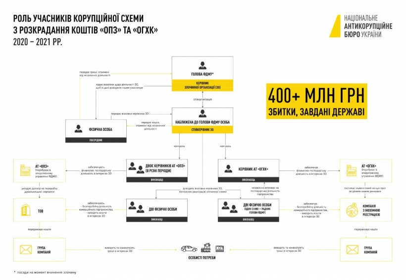 Ексголову Фонду держмайна Сенниченка підозрюють у відмиванні 10 млрд гривень