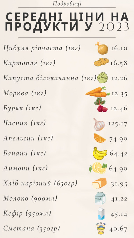 Ціни на продукти: яких змін чекати у 2024 році Ціни на продукти: яких змін чекати у 2024 році