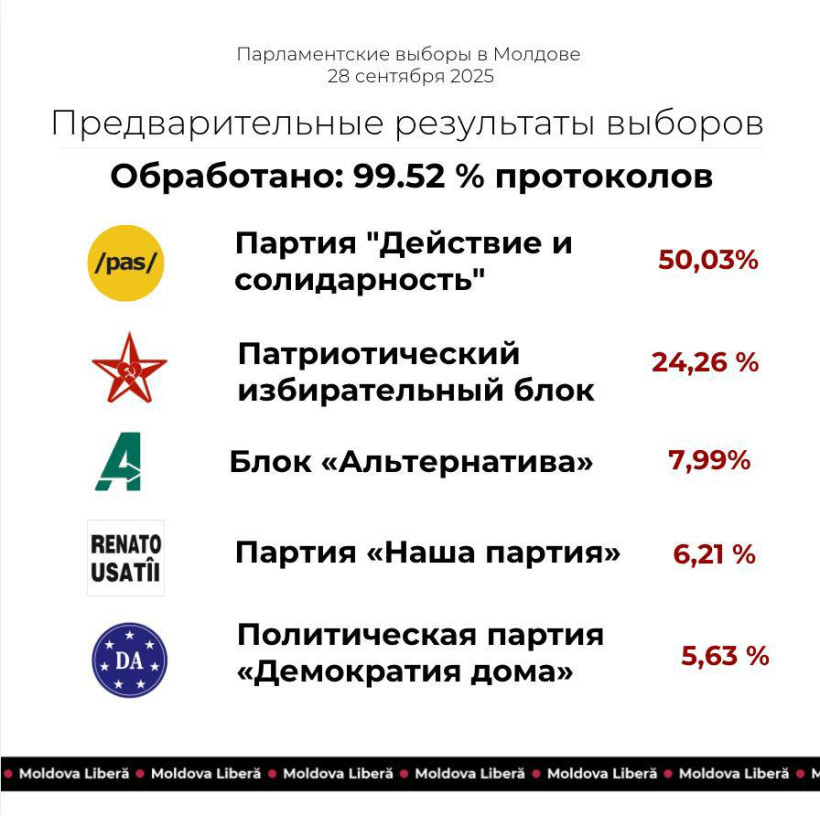 Партія Маї Санду лідирує на парламентських виборах у Молдові