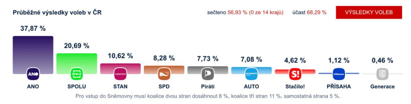 У Чехії завершилися парламентські вибори, лідирує рух ANO Бабіша У Чехії завершилися парламентські вибори, лідирує рух ANO Бабіша
