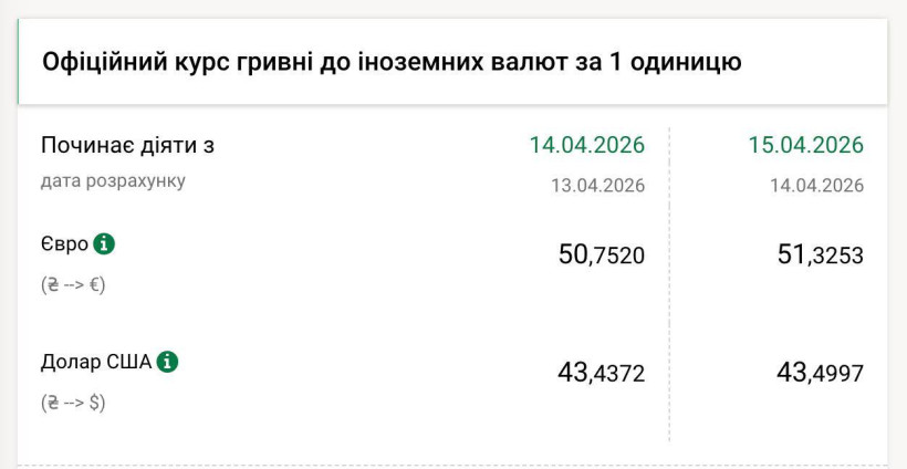 Курс гривні щодо євро встановив новий історичний антирекорд