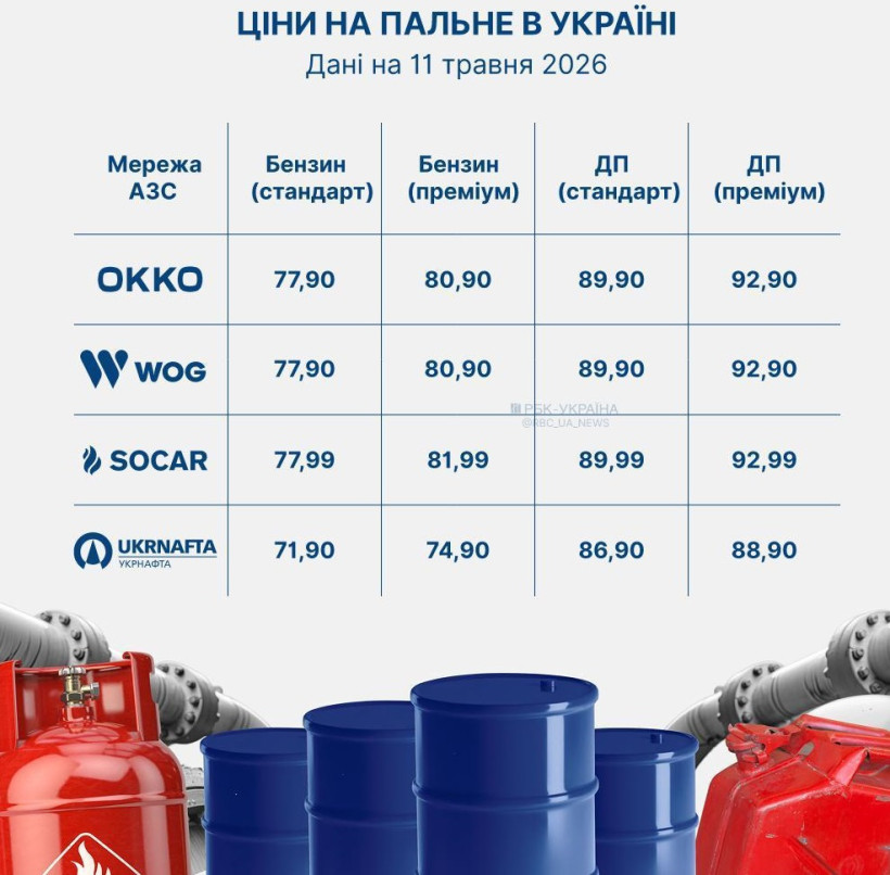 "Укрнафта" підняла ціни на бензин 95 (Energy) одразу на 5 грн/л, але дешевшає дизель "Укрнафта" підняла ціни на бензин 95 (Energy) одразу на 5 грн/л, але дешевшає дизель