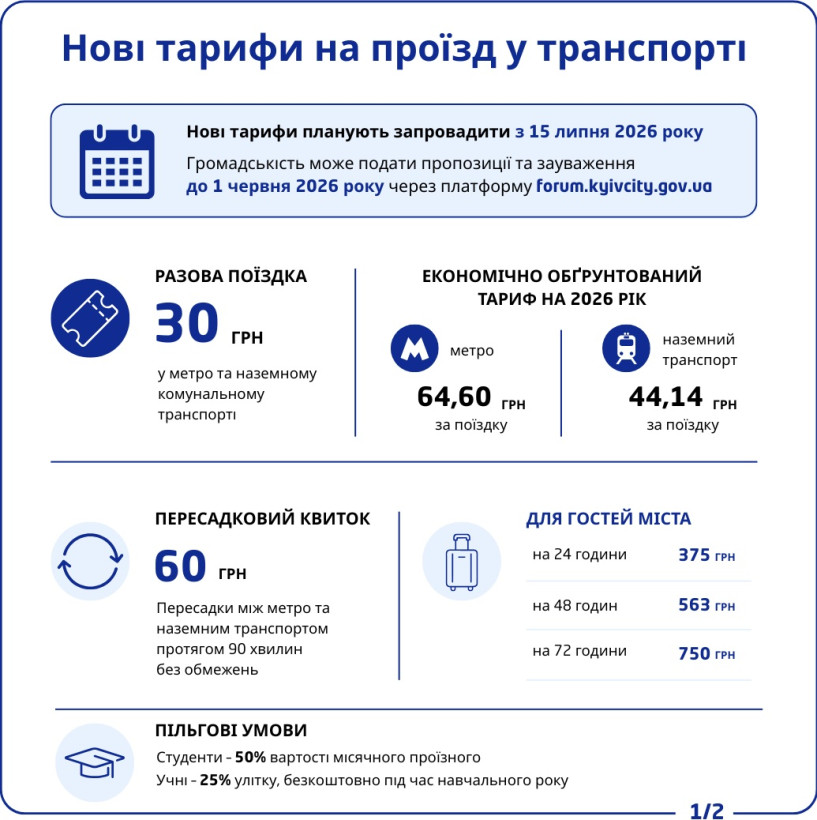 У Києві вартість разової поїздки у транспорті зросте до 30 грн - КМДА