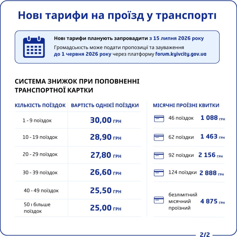 У Києві вартість разової поїздки у транспорті зросте до 30 грн - КМДА