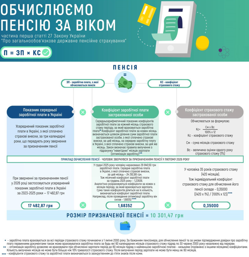 Якою буде пенсія, якщо є 25 років стажу: розрахунок за формулою